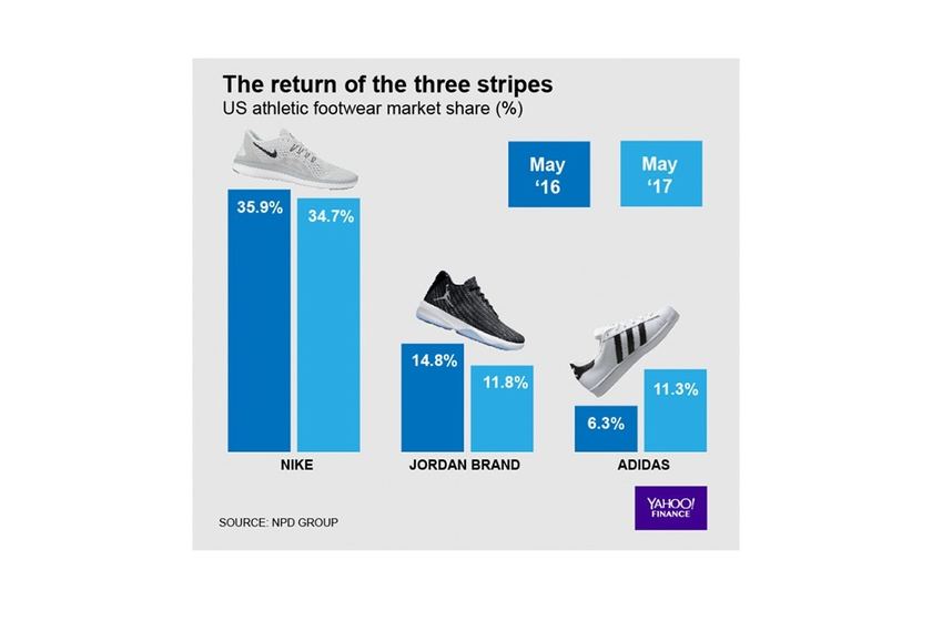 https-%2F%2Fcn.hypebeast.com%2Ffiles%2F2017%2F06%2Fadidas-gains-on-nike-jordan-market-share-2.jpg